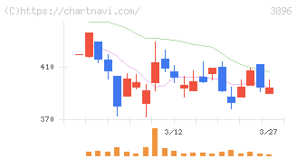 阿波製紙(3896)の日足チャート