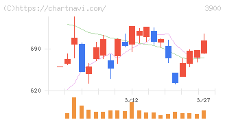 クラウドワークス(3900)の日足チャート