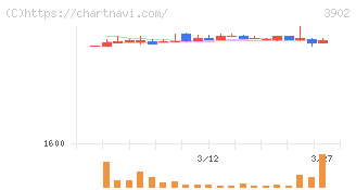 メディカル・データ・ビジョン(3902)の日足チャート