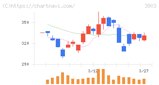 ｇｕｍｉ(3903)の日足チャート