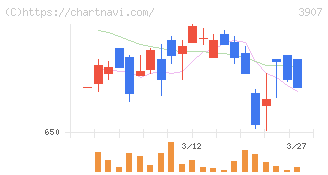 シリコンスタジオ(3907)の日足チャート