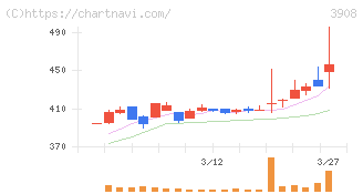 コラボス(3908)の日足チャート