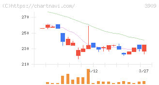 ショーケース(3909)の日足チャート