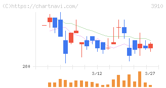 エムケイシステム(3910)の日足チャート