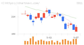 Ａｉｍｉｎｇ(3911)の日足チャート