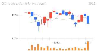 モバイルファクトリー(3912)の日足チャート
