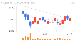 ＪＩＧ－ＳＡＷ(3914)の日足チャート