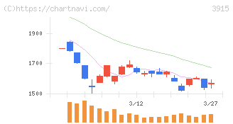 テラスカイ(3915)の日足チャート