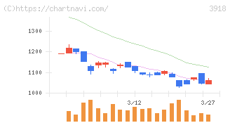 ＰＣＩホールディングス(3918)の日足チャート