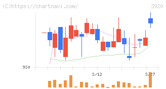 アイビーシー(3920)の日足チャート