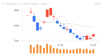 ラクス(3923)の日足チャート