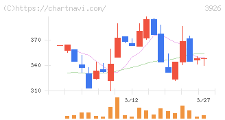 オープンドア(3926)の日足チャート