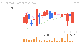 ソーシャルワイヤー(3929)の日足チャート