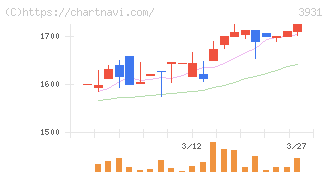 バリューゴルフ(3931)の日足チャート