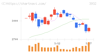アカツキ(3932)の日足チャート