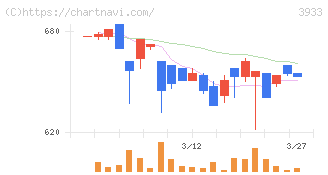 チエル(3933)の日足チャート