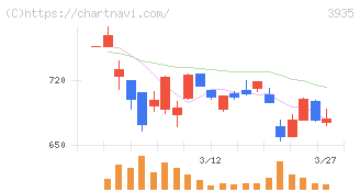 エディア(3935)の日足チャート