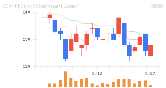 グローバルウェイ(3936)の日足チャート