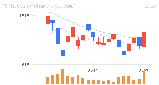 Ｕｂｉｃｏｍホールディングス(3937)の日足チャート