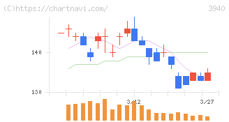 ノムラシステムコーポレーション(3940)の日足チャート