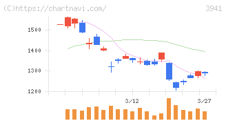 レンゴー(3941)の日足チャート