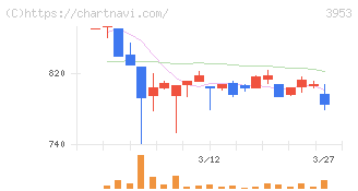 大村紙業(3953)の日足チャート