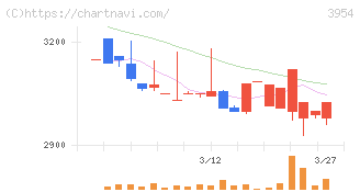 昭和パックス(3954)の日足チャート