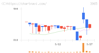キャピタル・アセット・プランニング(3965)の日足チャート