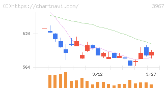 エルテス(3967)の日足チャート