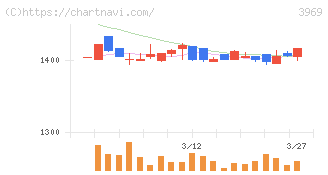 エイトレッド(3969)の日足チャート