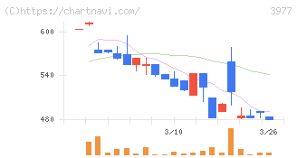フュージョン(3977)の日足チャート