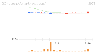 マクロミル(3978)の日足チャート
