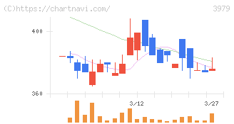 うるる(3979)の日足チャート