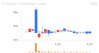 エコモット(3987)の日足チャート