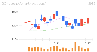 シェアリングテクノロジー(3989)の日足チャート