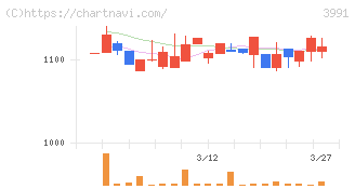 ウォンテッドリー(3991)の日足チャート
