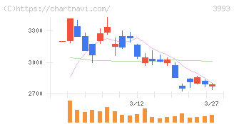 ＰＫＳＨＡ　Ｔｅｃｈｎｏｌｏｇｙ(3993)の日足チャート