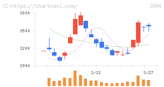 マネーフォワード(3994)の日足チャート