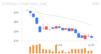 サインポスト(3996)の日足チャート