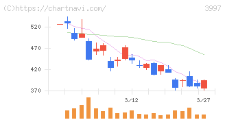トレードワークス(3997)の日足チャート
