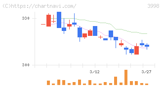 すららネット(3998)の日足チャート