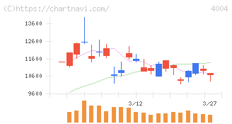 レゾナック・ホールディングス(4004)の日足チャート