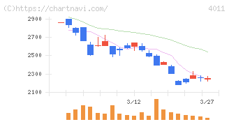 ヘッドウォータース(4011)の日足チャート