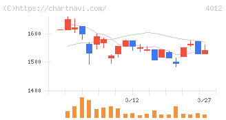 アクシス(4012)の日足チャート