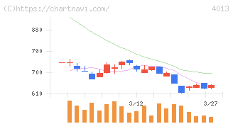 勤次郎(4013)の日足チャート
