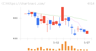 カラダノート(4014)の日足チャート