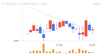 ＭＩＴホールディングス(4016)の日足チャート