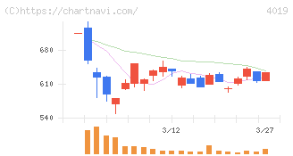 スタメン(4019)の日足チャート