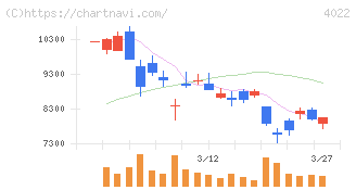 ラサ工業(4022)の日足チャート