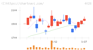 神島化学工業(4026)の日足チャート